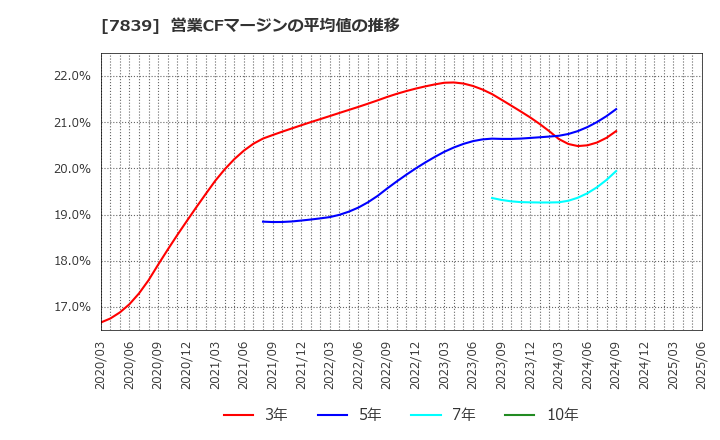 7839 (株)ＳＨＯＥＩ: 営業CFマージンの平均値の推移