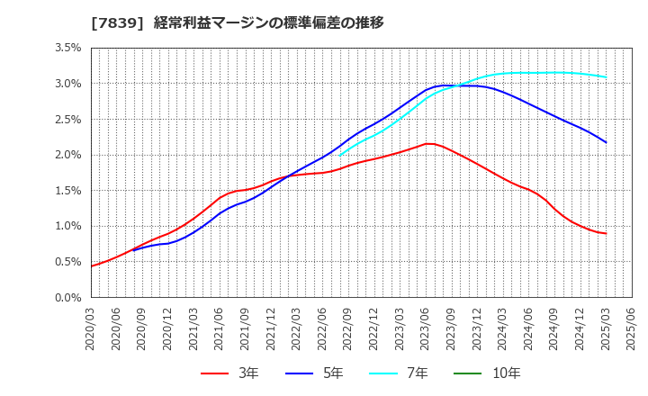 7839 (株)ＳＨＯＥＩ: 経常利益マージンの標準偏差の推移