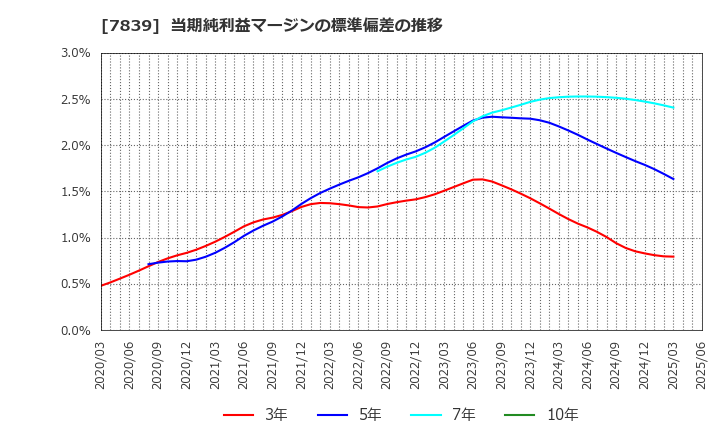 7839 (株)ＳＨＯＥＩ: 当期純利益マージンの標準偏差の推移