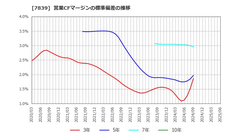 7839 (株)ＳＨＯＥＩ: 営業CFマージンの標準偏差の推移