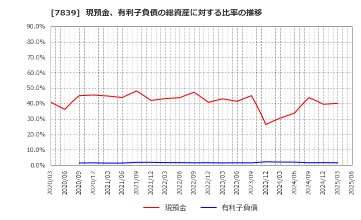 7839 (株)ＳＨＯＥＩ: 現預金、有利子負債の総資産に対する比率の推移