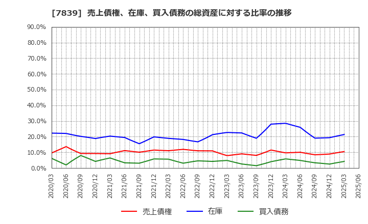 7839 (株)ＳＨＯＥＩ: 売上債権、在庫、買入債務の総資産に対する比率の推移