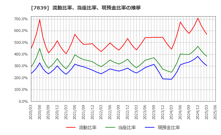 7839 (株)ＳＨＯＥＩ: 流動比率、当座比率、現預金比率の推移