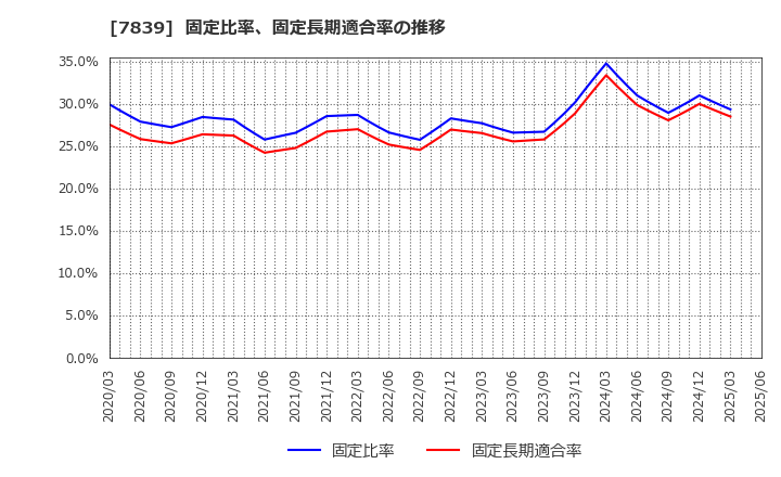7839 (株)ＳＨＯＥＩ: 固定比率、固定長期適合率の推移