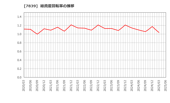 7839 (株)ＳＨＯＥＩ: 総資産回転率の推移