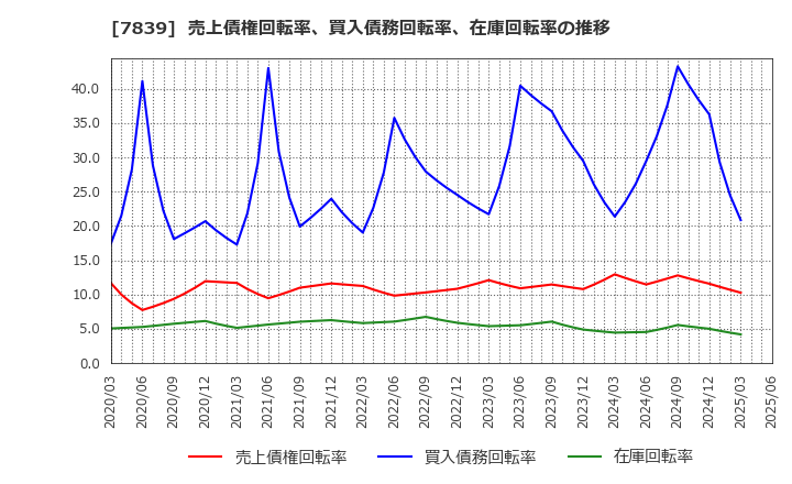 7839 (株)ＳＨＯＥＩ: 売上債権回転率、買入債務回転率、在庫回転率の推移