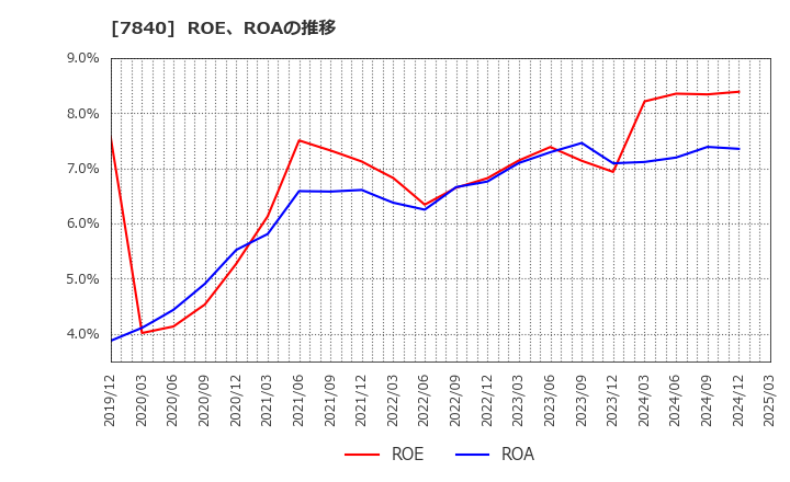 7840 フランスベッドホールディングス(株): ROE、ROAの推移