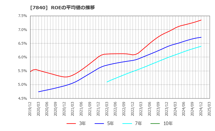 7840 フランスベッドホールディングス(株): ROEの平均値の推移