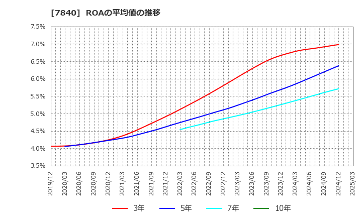 7840 フランスベッドホールディングス(株): ROAの平均値の推移