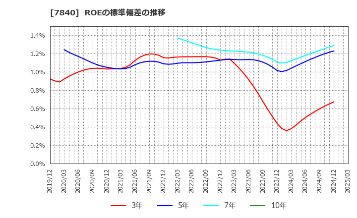7840 フランスベッドホールディングス(株): ROEの標準偏差の推移