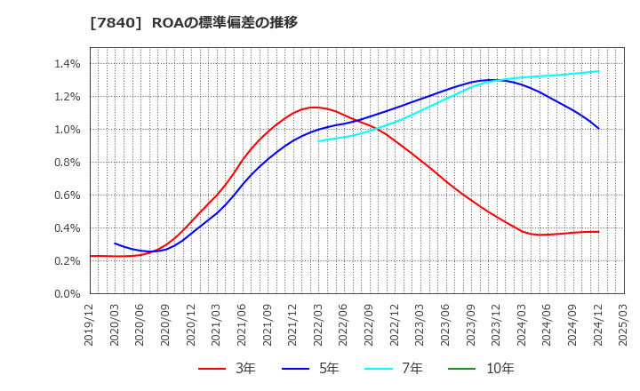 7840 フランスベッドホールディングス(株): ROAの標準偏差の推移