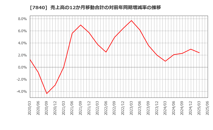 7840 フランスベッドホールディングス(株): 売上高の12か月移動合計の対前年同期増減率の推移