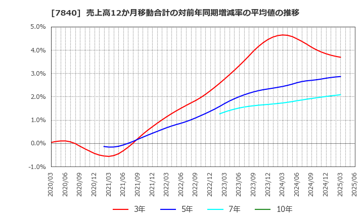 7840 フランスベッドホールディングス(株): 売上高12か月移動合計の対前年同期増減率の平均値の推移
