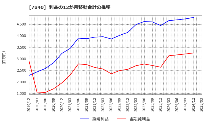 7840 フランスベッドホールディングス(株): 利益の12か月移動合計の推移