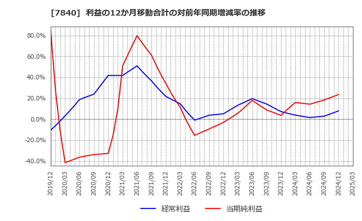7840 フランスベッドホールディングス(株): 利益の12か月移動合計の対前年同期増減率の推移