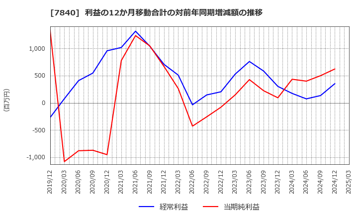 7840 フランスベッドホールディングス(株): 利益の12か月移動合計の対前年同期増減額の推移