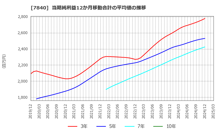 7840 フランスベッドホールディングス(株): 当期純利益12か月移動合計の平均値の推移