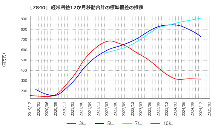 7840 フランスベッドホールディングス(株): 経常利益12か月移動合計の標準偏差の推移