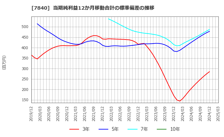 7840 フランスベッドホールディングス(株): 当期純利益12か月移動合計の標準偏差の推移