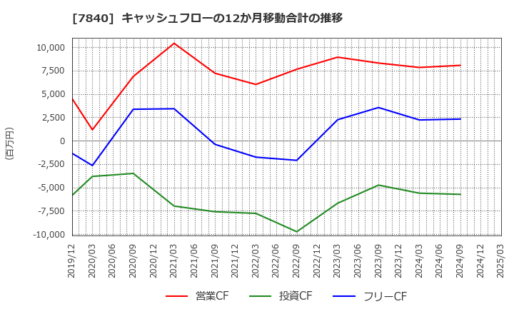 7840 フランスベッドホールディングス(株): キャッシュフローの12か月移動合計の推移