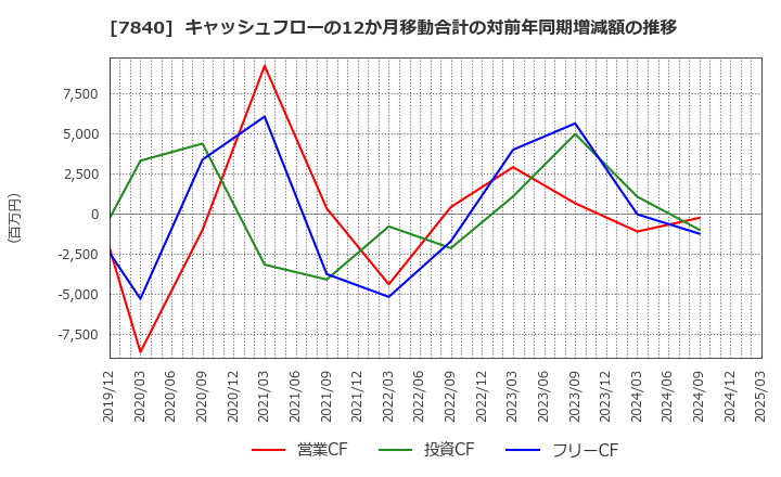 7840 フランスベッドホールディングス(株): キャッシュフローの12か月移動合計の対前年同期増減額の推移