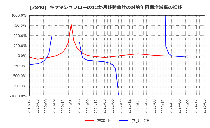 7840 フランスベッドホールディングス(株): キャッシュフローの12か月移動合計の対前年同期増減率の推移