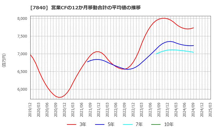 7840 フランスベッドホールディングス(株): 営業CFの12か月移動合計の平均値の推移