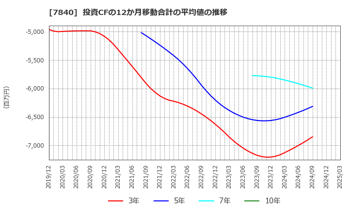 7840 フランスベッドホールディングス(株): 投資CFの12か月移動合計の平均値の推移