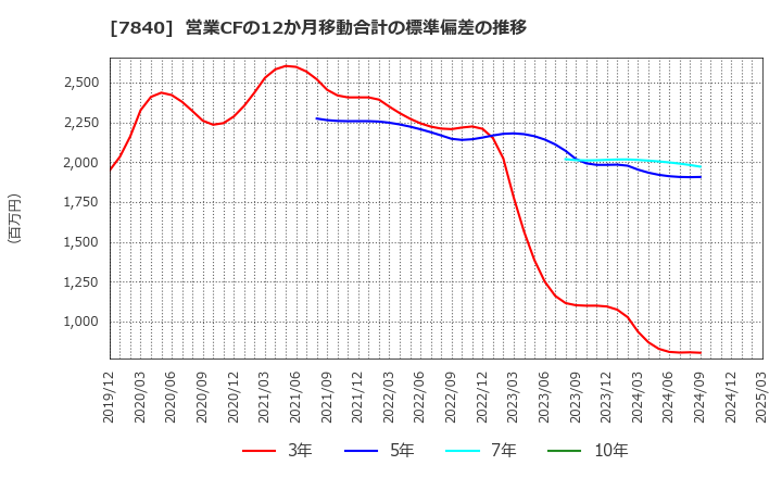 7840 フランスベッドホールディングス(株): 営業CFの12か月移動合計の標準偏差の推移