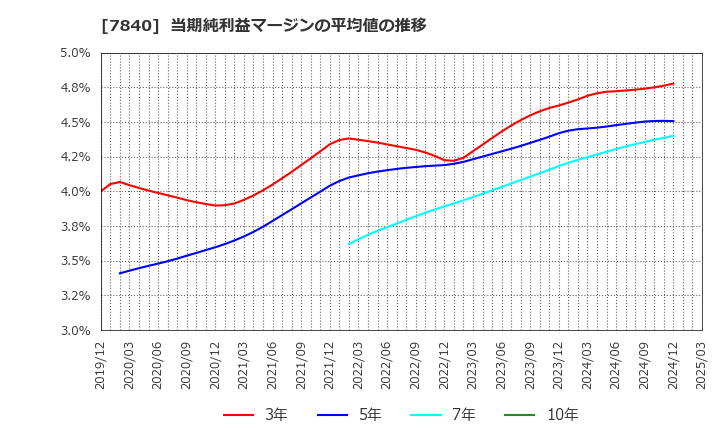 7840 フランスベッドホールディングス(株): 当期純利益マージンの平均値の推移
