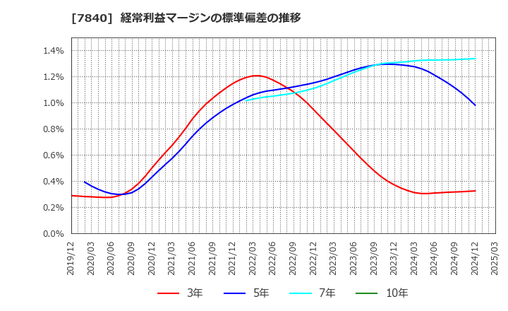 7840 フランスベッドホールディングス(株): 経常利益マージンの標準偏差の推移