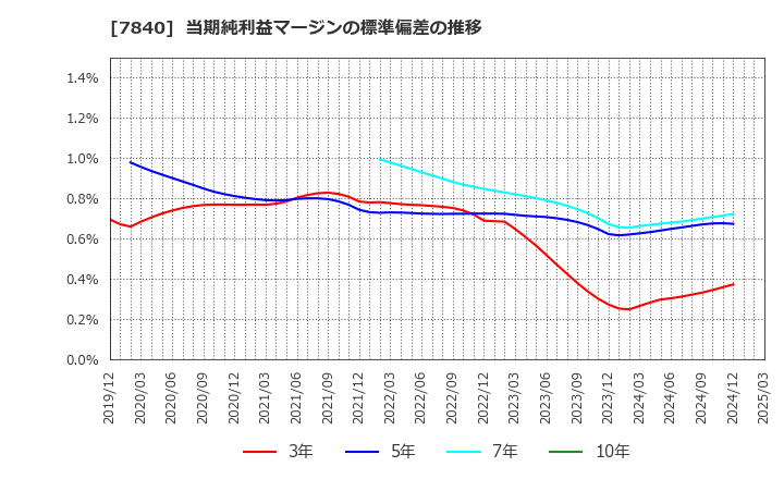 7840 フランスベッドホールディングス(株): 当期純利益マージンの標準偏差の推移