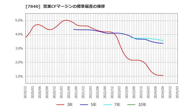 7840 フランスベッドホールディングス(株): 営業CFマージンの標準偏差の推移