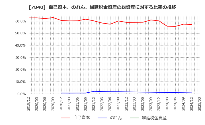 7840 フランスベッドホールディングス(株): 自己資本、のれん、繰延税金資産の総資産に対する比率の推移