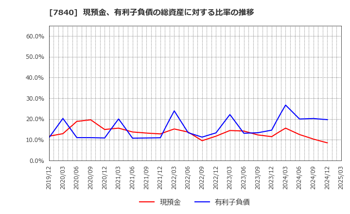 7840 フランスベッドホールディングス(株): 現預金、有利子負債の総資産に対する比率の推移