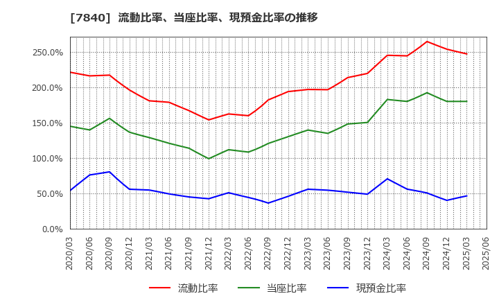 7840 フランスベッドホールディングス(株): 流動比率、当座比率、現預金比率の推移