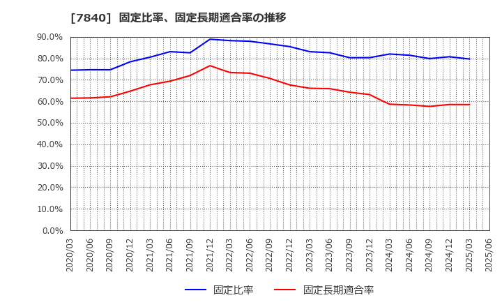 7840 フランスベッドホールディングス(株): 固定比率、固定長期適合率の推移