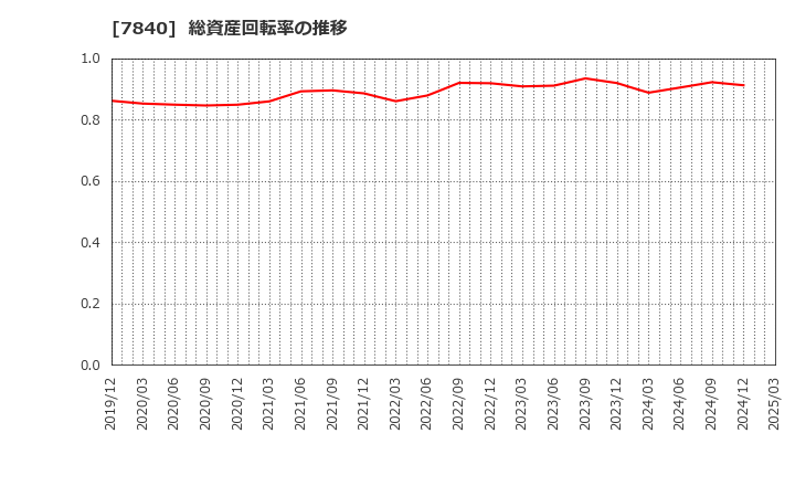 7840 フランスベッドホールディングス(株): 総資産回転率の推移