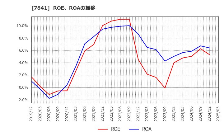 7841 (株)遠藤製作所: ROE、ROAの推移