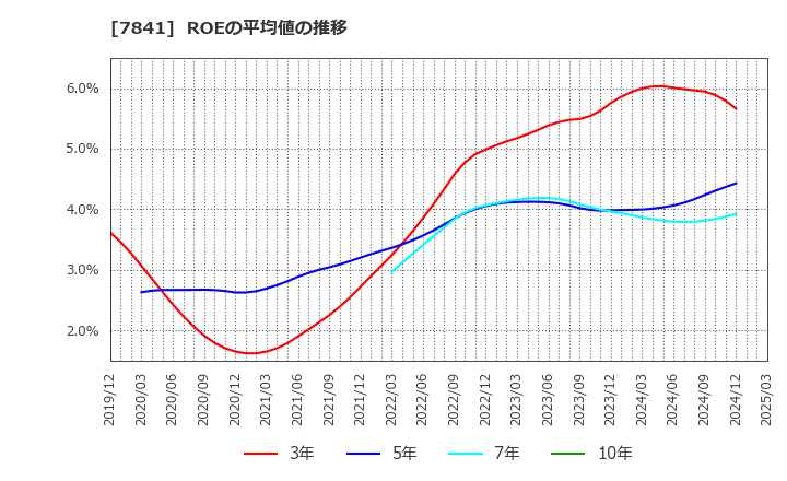 7841 (株)遠藤製作所: ROEの平均値の推移
