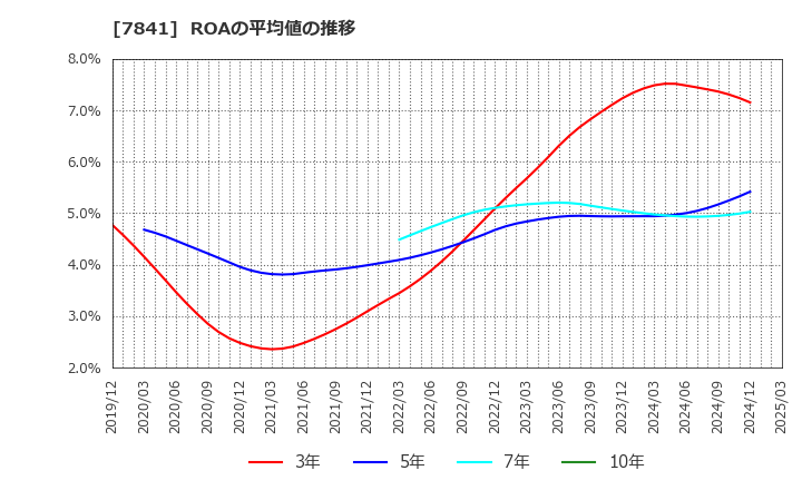 7841 (株)遠藤製作所: ROAの平均値の推移
