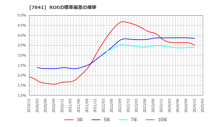 7841 (株)遠藤製作所: ROEの標準偏差の推移