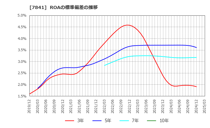 7841 (株)遠藤製作所: ROAの標準偏差の推移