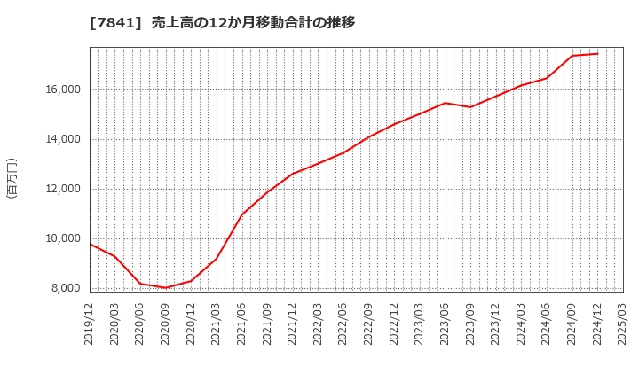 7841 (株)遠藤製作所: 売上高の12か月移動合計の推移