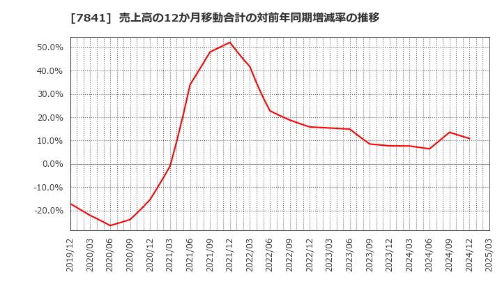 7841 (株)遠藤製作所: 売上高の12か月移動合計の対前年同期増減率の推移