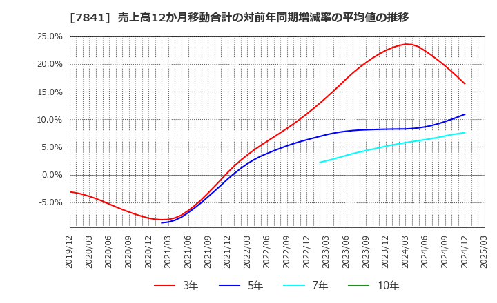 7841 (株)遠藤製作所: 売上高12か月移動合計の対前年同期増減率の平均値の推移