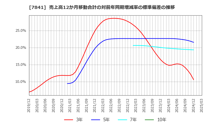 7841 (株)遠藤製作所: 売上高12か月移動合計の対前年同期増減率の標準偏差の推移