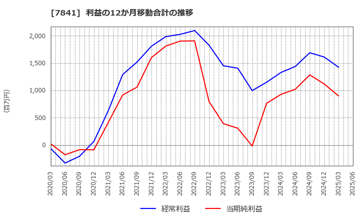7841 (株)遠藤製作所: 利益の12か月移動合計の推移