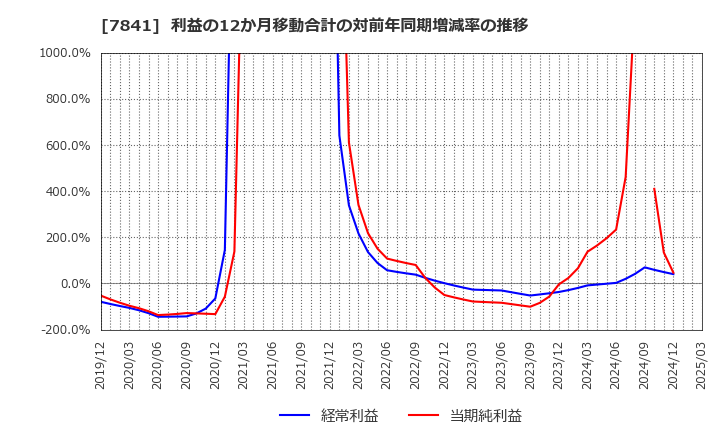 7841 (株)遠藤製作所: 利益の12か月移動合計の対前年同期増減率の推移