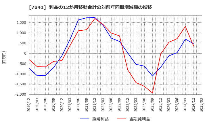 7841 (株)遠藤製作所: 利益の12か月移動合計の対前年同期増減額の推移